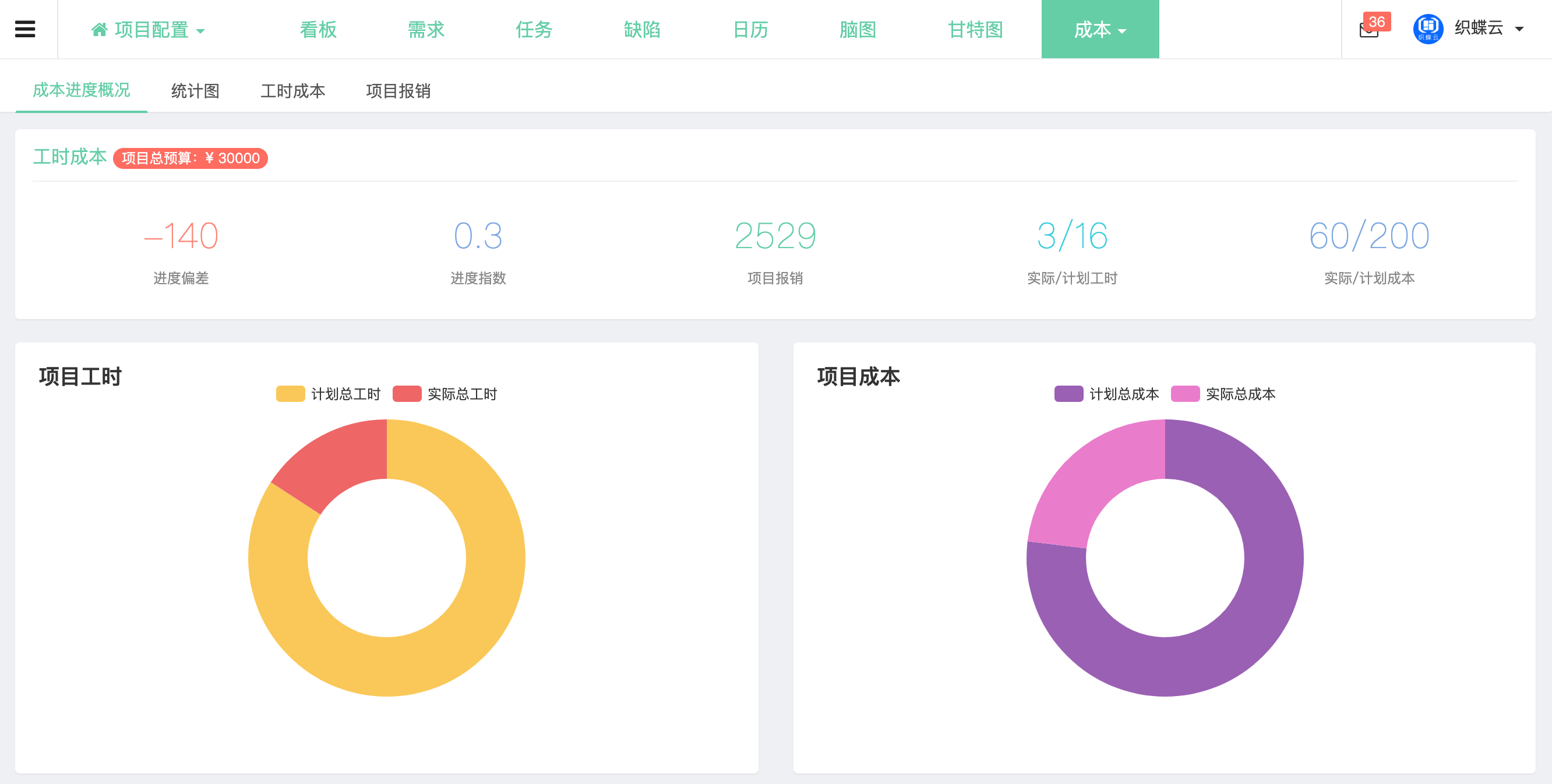 织蝶云项目成本进度概况图