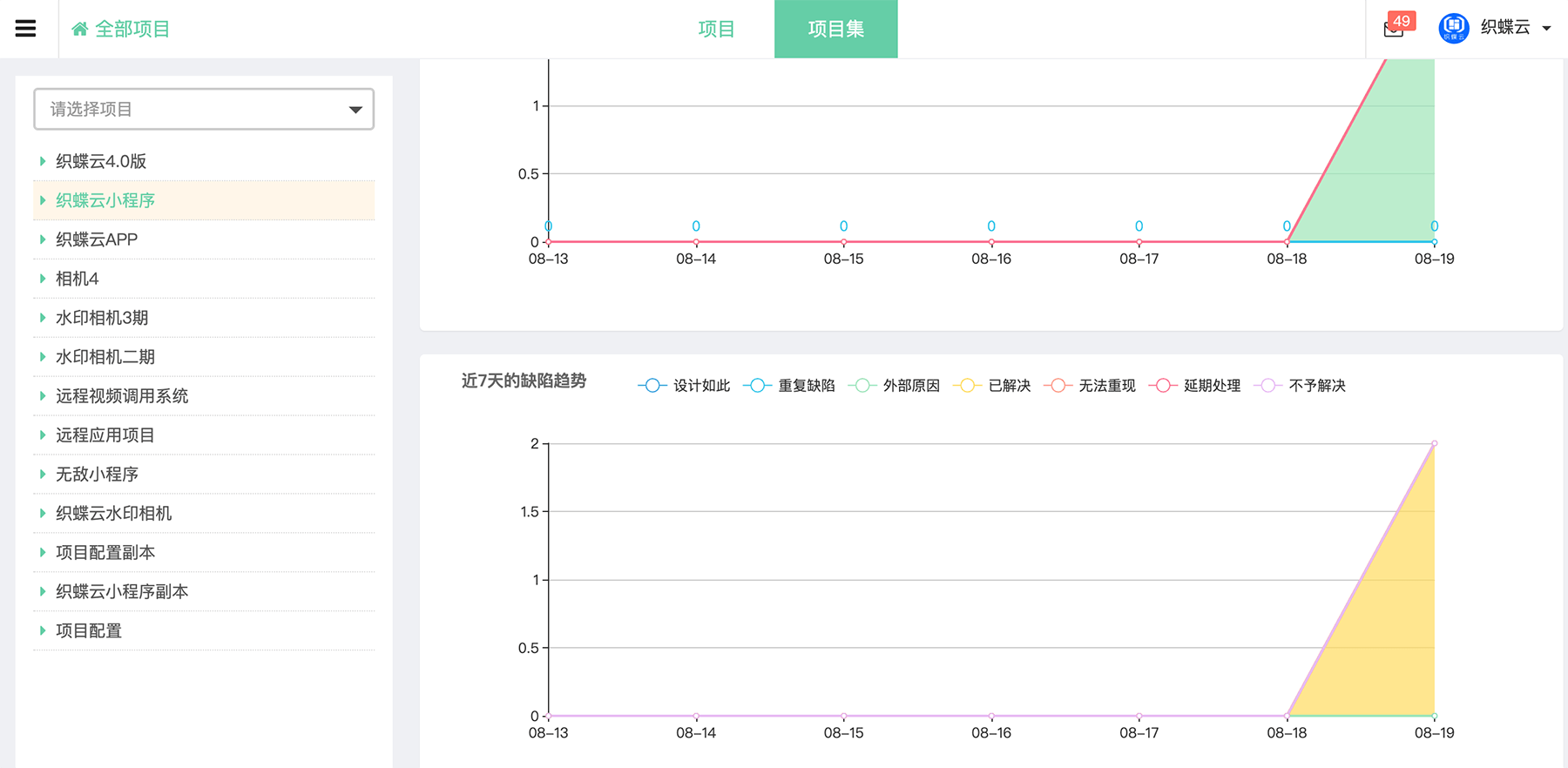 项目集项目缺陷趋势图