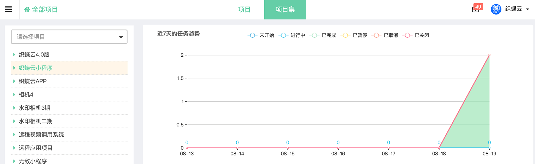 项目集项目任务趋势图