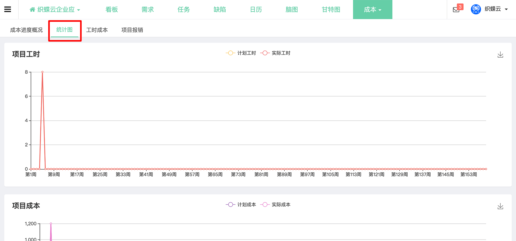 项目成本统计分析图